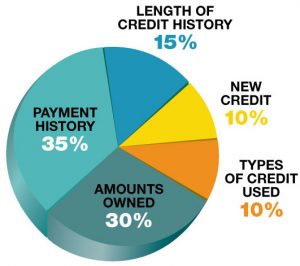 How is your Credit Score Calculated TellMeHow