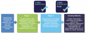 List of Cyber Essentials Requirements A Company Should Provide TellMeHow