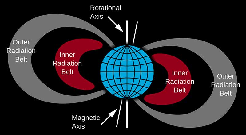 What is Van Allen Radiation belts around Earth