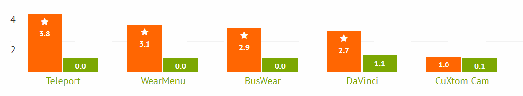 Android Wear Library Ratings